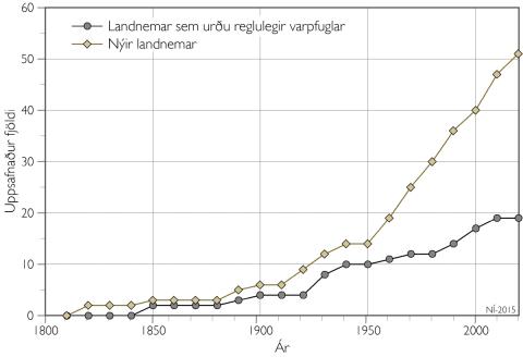 Landnám fuglategunda á Íslandi 1800–2015