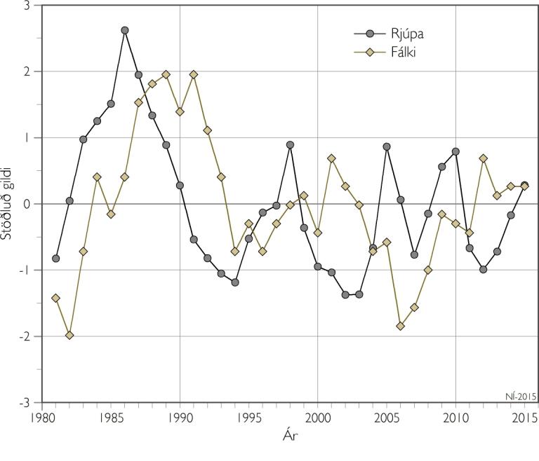 Stofnstærð rjúpu og fálka á Norðausturlandi 1981-2015 Stofnstærð rjúpu og fálka á Norðausturlandi 1981-2015