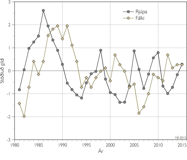 Stofnstærð rjúpu og fálka á Norðausturlandi 1981-2015