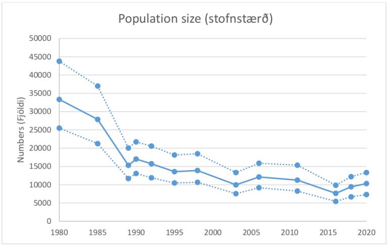 Landselsstofn 1980-2020