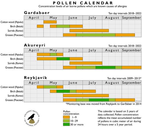 Pollen calendar 2022