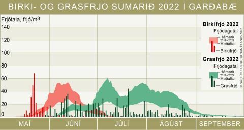 Frjómælingar í Garðabæ sumarið 2022