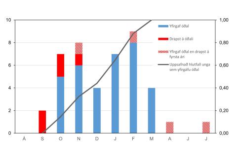 Afdrif arnarunga með leiðarrita fyrsta árið. Byggt á 39 ungum sem fengu senda 2019–2022.