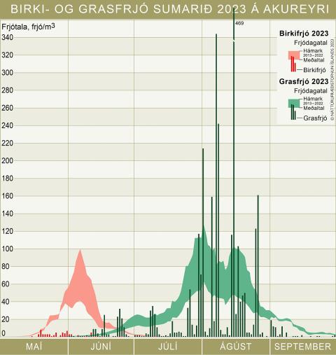 Frjómælingar á Akureyri sumarið 2023