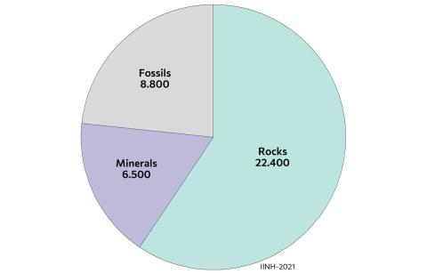 Proportional number of geological collections specimens