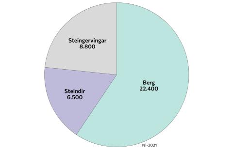 Hlutfallslega skipting eintaka eftir safndeildum Hlutfallslega skipting eintaka eftir safndeildum