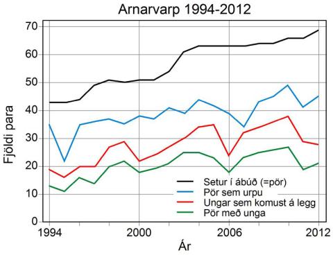 Arnarvarp 1994-2012