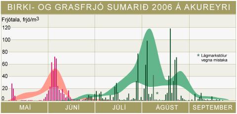 frjoAK_2006 Birki- og grasfrjó sumarið 2006 á Akureyri
