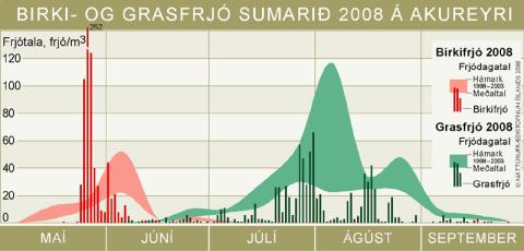 Birki- og grasfrjó sumarið 2008 á Akureyri