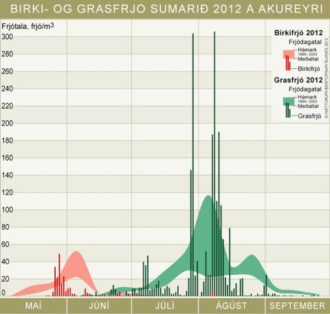 Birki- og grasfrjó sumarið 2012 á Akureyri