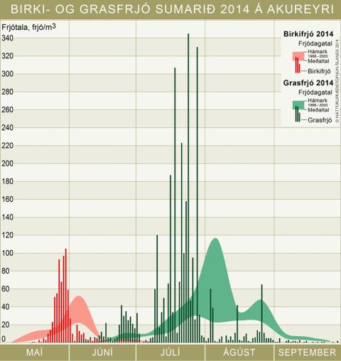 Birki- og grasfrjó sumarið 2014 á Akureyri