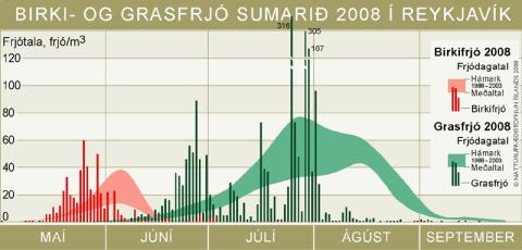 Birki- og grasfrjó sumarið 2008 í Reykjavík