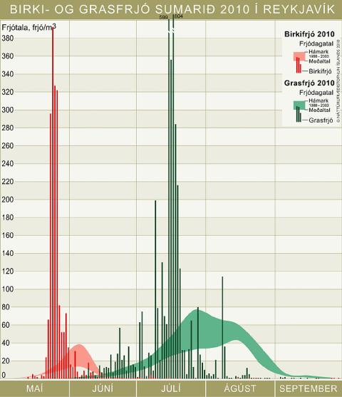 Birki- og grasfrjó sumarið 2010 í Reykjavík