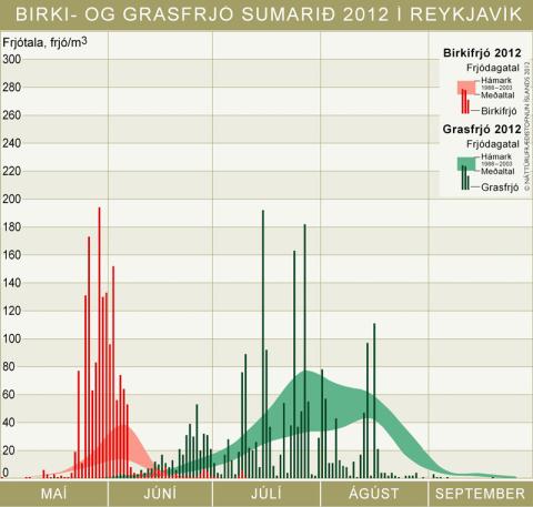 Birki- og grasfrjó sumarið 2012 í Reykjavík