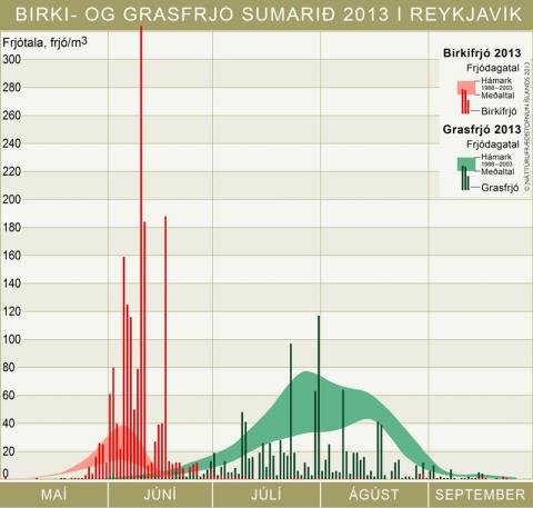 frjoRVK_2013.jpg Birki- og grasfrjó sumarið 2013 í Reykjavík
