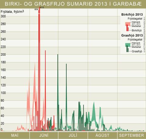 frjoURR_2013.jpg Birki- og grasfrjó sumarið 2013 í Garðabæ