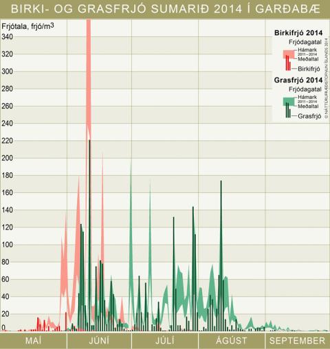 Birki- og grasfrjó sumarið 2014 í Garðabæ
