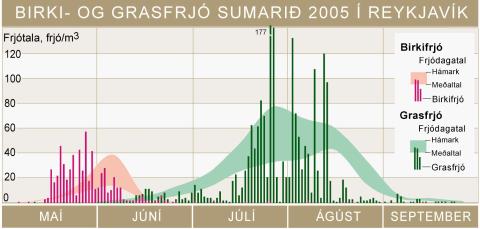frjoRVK_2005 Birki- og grasfrjó sumarið 2005 í Reykjavík