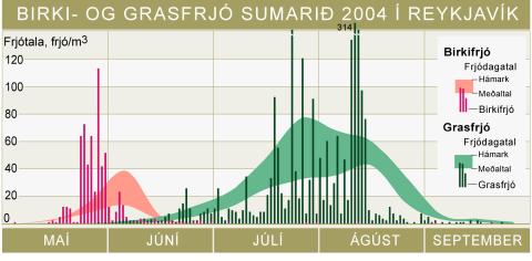 frjoRVK_2004 Birki- og grasfrjó sumarið 2004 í Reykjavík