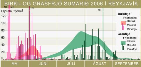 frjoRVK_2006 Birki- og grasfrjó sumarið 2006 í Reykjavík