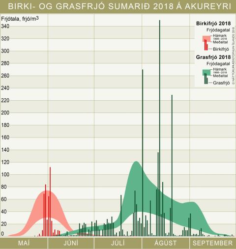 Frjómælingar sumarið 2018 á Akureyri