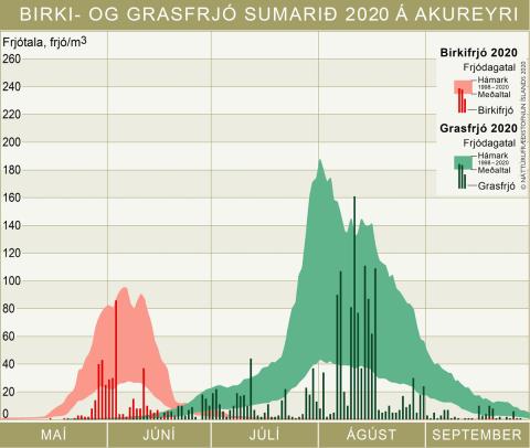 Frjódagatal Akureyri 2020 Frjódagatal Akureyri 2020