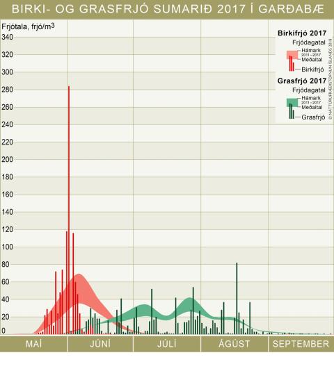 Frjómælingar sumarið 2017 í Garðabæ