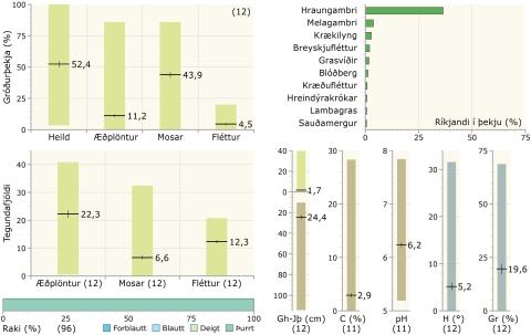 Gróðurþekja, tegundafjöldi, raki, ríkjandi tegundir og fleiri tölulegar upplýsingar í mosamelavist