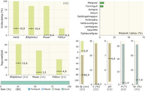 Gróðurþekja, tegundafjöldi, raki, ríkjandi tegundir og fleiri tölulegar upplýsingar í landmelhólavist