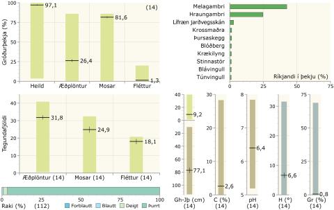 Gróðurþekja, tegundafjöldi, raki, ríkjandi tegundir og fleiri tölulegar upplýsingar í mosamóavist