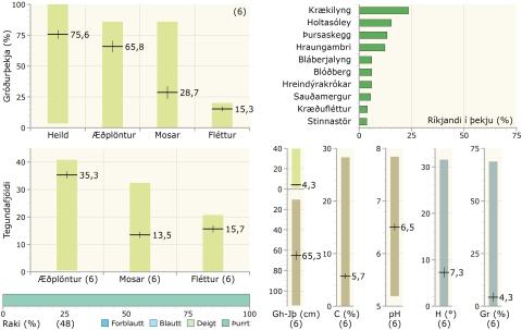 Gróðurþekja, tegundafjöldi, raki, ríkjandi tegundir og fleiri tölulegar upplýsingar í flagmóavist