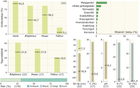 Gróðurþekja, tegundafjöldi, raki, ríkjandi tegundir og fleiri tölulegar upplýsingar í starmóavist