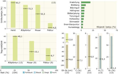 Gróðurþekja, tegundafjöldi, raki, ríkjandi tegundir og fleiri tölulegar upplýsingar í grasmóavist