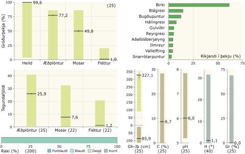 Gróðurþekja, tegundafjöldi, raki, ríkjandi tegundir og fleiri tölulegar upplýsingar í blómskógavist