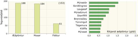 Gróðurþekja, tegundafjöldi, raki, ríkjandi tegundir og fleiri tölulegar upplýsingar í mýrahveravist