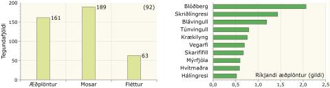 Gróðurþekja, tegundafjöldi, raki, ríkjandi tegundir og fleiri tölulegar upplýsingar í móahveravist