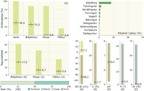 Gróðurþekja, tegundafjöldi, raki, ríkjandi tegundir og fleiri tölulegar upplýsingar í moldavist