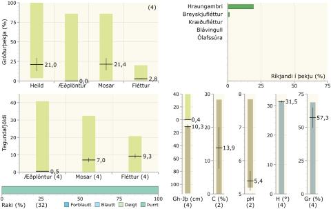 Gróðurþekja, tegundafjöldi, raki, ríkjandi tegundir og fleiri tölulegar upplýsingar í urðarskriðuvist