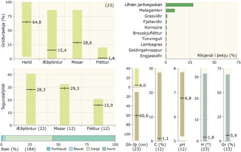Gróðurþekja, tegundafjöldi, raki, ríkjandi tegundir og fleiri tölulegar upplýsingar í hélumosavist