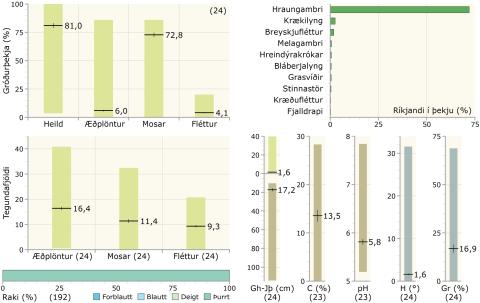 Gróðurþekja, tegundafjöldi, raki, ríkjandi tegundir og fleiri tölulegar upplýsingar í mosahraunavist