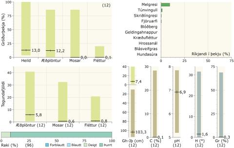 Gróðurþekja, tegundafjöldi, raki, ríkjandi tegundir og fleiri tölulegar upplýsingar í strandmelhólavist