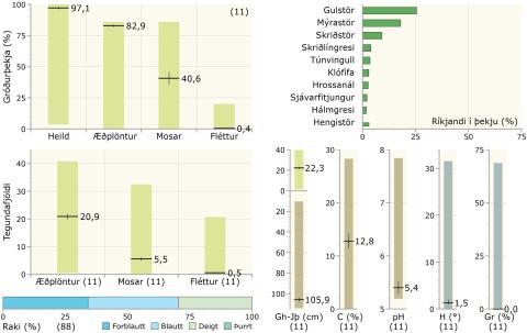 Gróðurþekja, tegundafjöldi, raki, ríkjandi tegundir og fleiri tölulegar upplýsingar í gulstararfitjavist