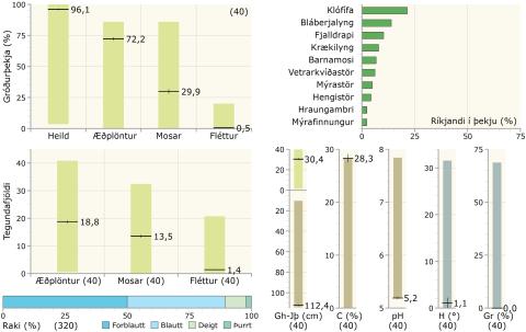 Gróðurþekja, tegundafjöldi, raki, ríkjandi tegundir og fleiri tölulegar upplýsingar í brokflóavist