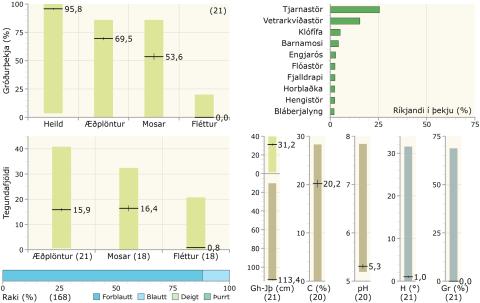 Gróðurþekja, tegundafjöldi, raki, ríkjandi tegundir og fleiri tölulegar upplýsingar í tjarnastararflóavist