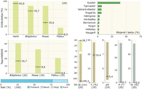 Gróðurþekja, tegundafjöldi, raki, ríkjandi tegundir og fleiri tölulegar upplýsingar í gulstararflóavist