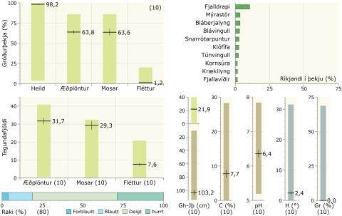 Gróðurþekja, tegundafjöldi, raki, ríkjandi tegundir og fleiri tölulegar upplýsingar í runnamýravist á hálendi