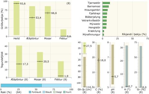 Gróðurþekja, tegundafjöldi, raki, ríkjandi tegundir og fleiri tölulegar upplýsingar í rimamýravist