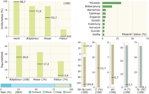 Gróðurþekja, tegundafjöldi, raki, ríkjandi tegundir og fleiri tölulegar upplýsingar í starungsmýravist