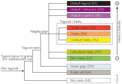 Hættuflokkar IUCN vegna válistamats