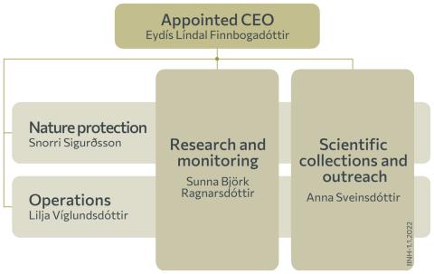skipurit_2022-01_en.jpg Organisational chart for Icelandic Institute of Natural History